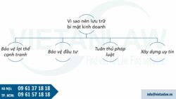 Lưu trữ bí mật kinh doanh tại Đức