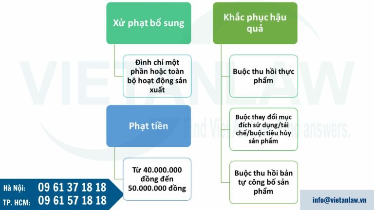 Xử phạt khi Không thực hiện tự công bố sản phẩm 