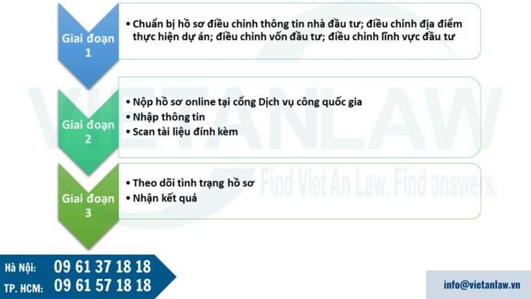 nộp hồ sơ điều chỉnh giấy chứng nhận đầu tư online