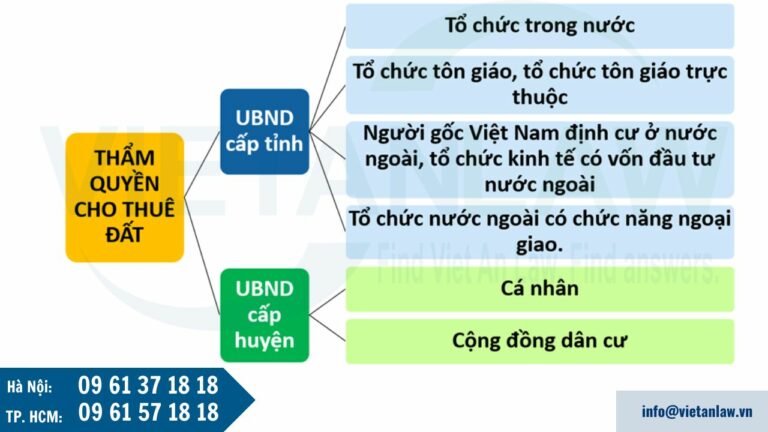 thẩm quyền cho thuê đất của UBND các cấp