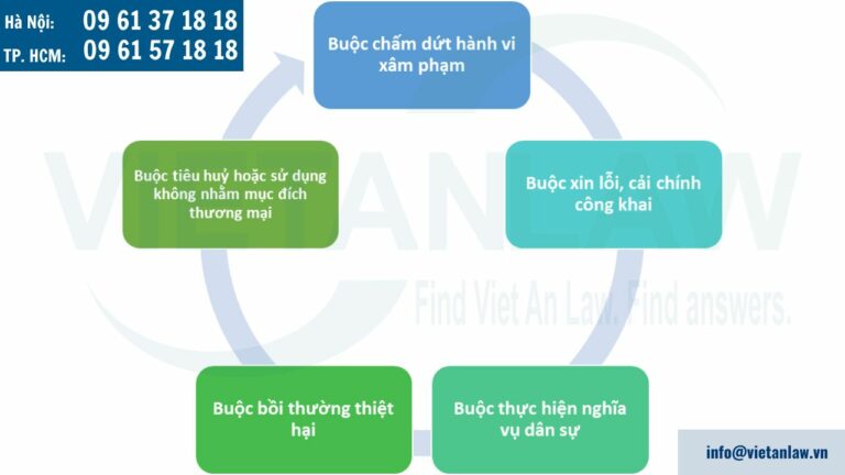 Biện pháp dân sự bảo vệ quyền Sở hữu trí tuệ 