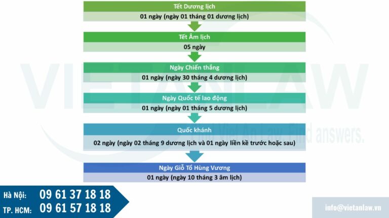 Chế độ nghỉ lễ, Tết của cán bộ, công chức, viên chức và người lao động 