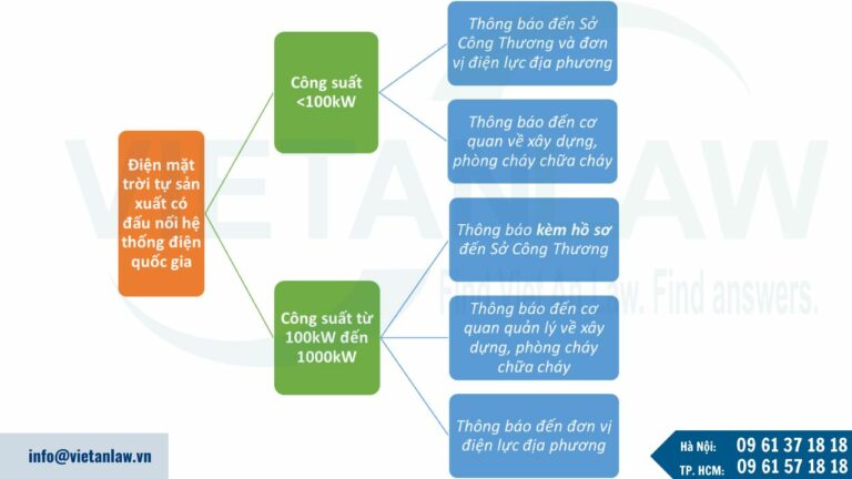 Điện mặt trời mái nhà tự sản xuất, tự tiêu thụ có đấu nối với hệ thống điện quốc gia