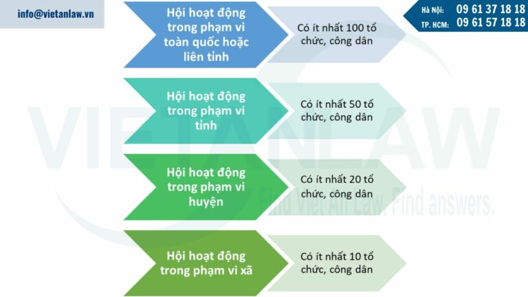 Điều kiện số lượng tham gia thành lập hội