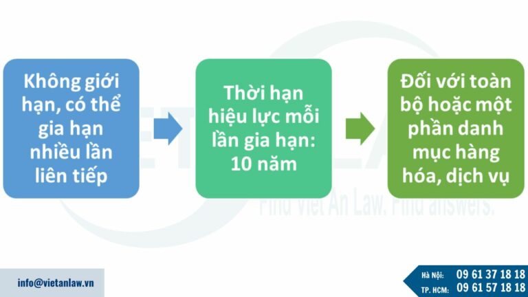 Gia hạn nhãn hiệu được bảo hộ mỗi lần là 10 năm