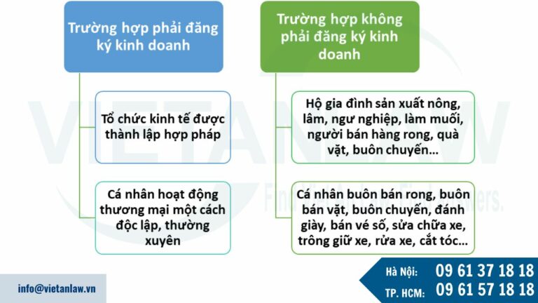 Kinh doanh trong trường hợp nào phải có giấy phép?