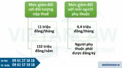 Mức giảm trừ gia cảnh áp dụng năm 2025