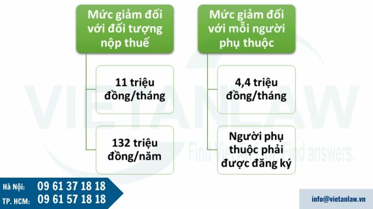 Mức giảm trừ gia cảnh áp dụng năm 2025