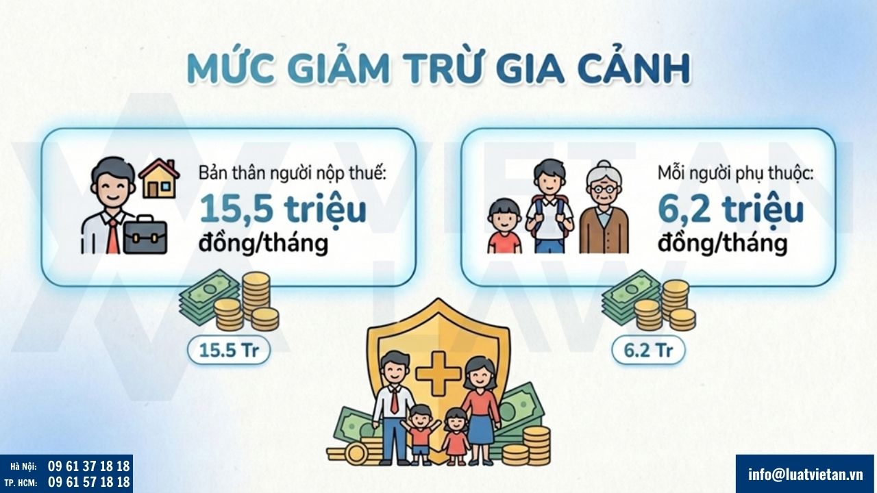 Mức giảm trừ gia cảnh cho bản thân khi đóng thuế TNCN