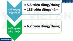 Mức giảm trừ gia cảnh áp dụng năm 2025