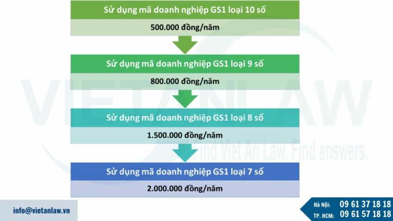 Mức lệ phí duy trì sử dụng mã số mã vạch