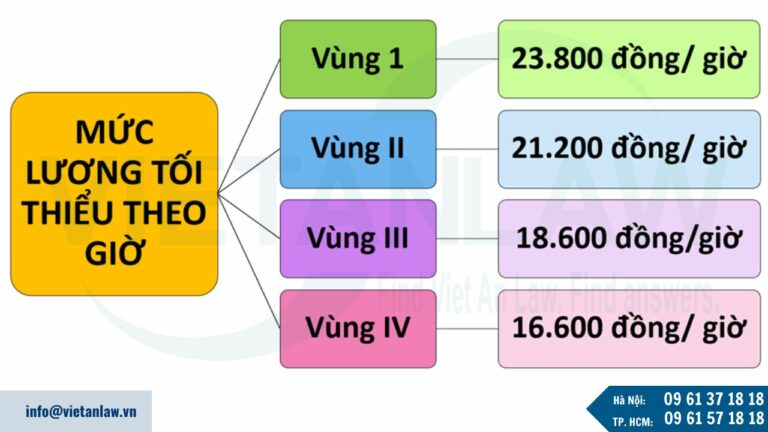 Mức lương theo giờ tối thiểu 