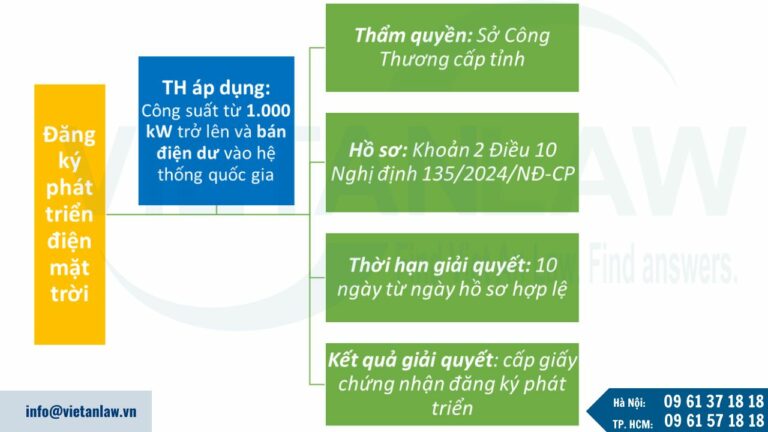 Nghĩa vụ đăng ký phát triển điện mặt trời mái nhà tự sản xuất, tự tiêu thụ