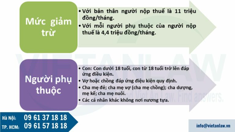 Người nộp thuế TNCN có được giảm trừ gia cảnh khi có con dưới 18 tuổi không?