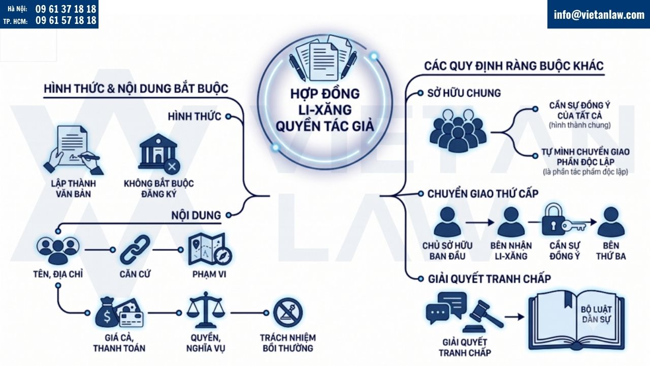 Quy định về Hợp đồng li – xăng quyền tác giả