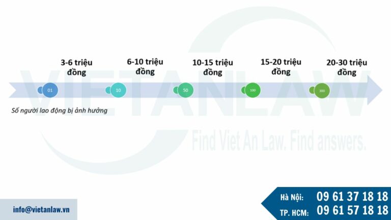 Quy định xử phạt hành chính liên quan đến tai nạn lao động  