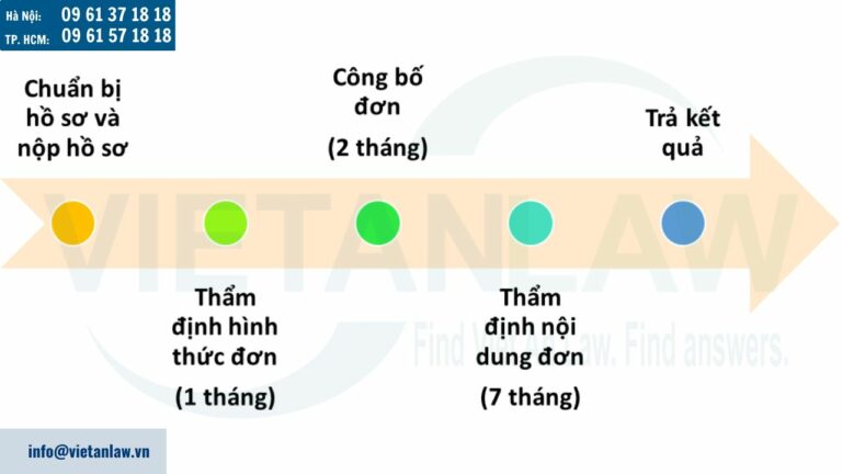 Quy trình đăng ký bảo hộ kiểu dáng công nghiệp