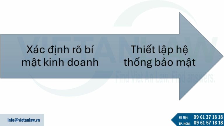 Quy trình lưu trữ bí mật kinh doanh tại Đài Loan