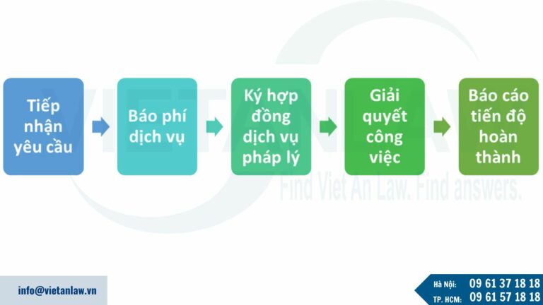 Quy trình tiếp nhận và giải quyết của Luật sư nội bộ doanh nghiệp