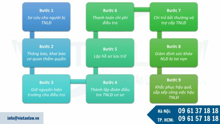 Quy trình xử lý tai nạn lao động