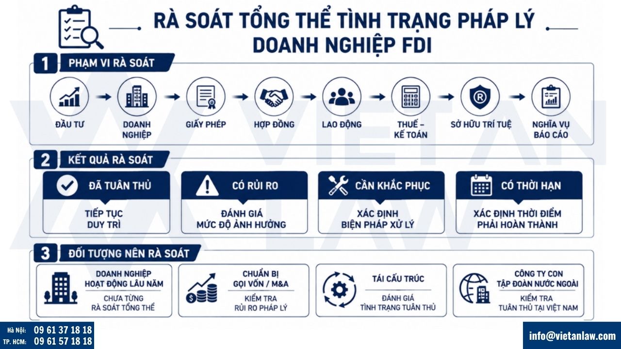 Rà soát tổng thể tình trạng pháp lý doanh nghiệp FDI