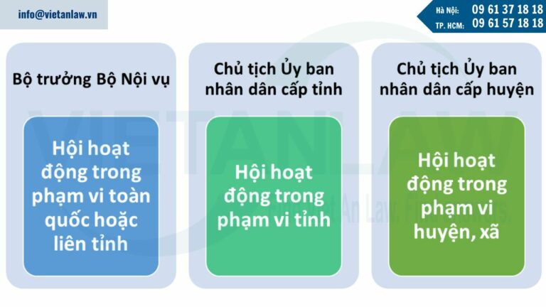 Thẩm quyền cho phép thành lập hội