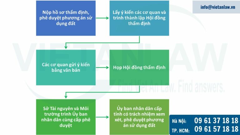 Thời hạn giải quyết hồ sơ thẩm định, phê duyệt phương án sử dụng đất