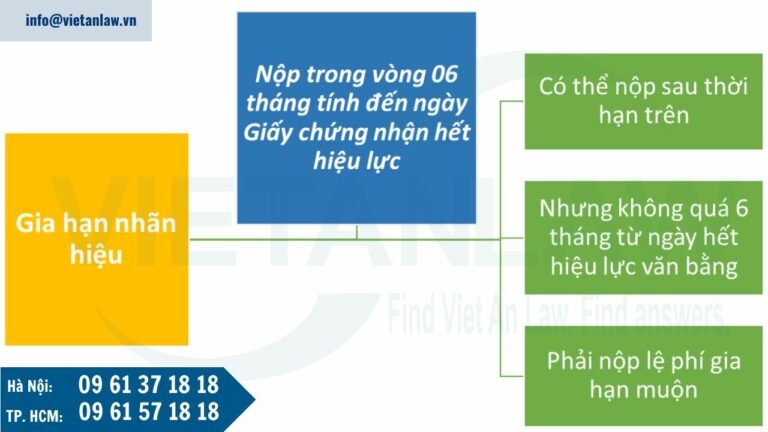 Thời hạn nộp hồ sơ gia hạn giấy chứng nhận đăng ký nhãn hiệu