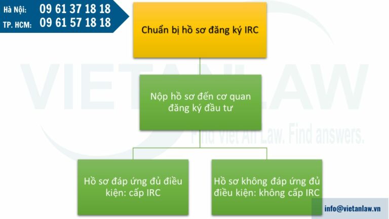 Thủ tục cấp Giấy chứng nhận đăng ký đầu tư (IRC)