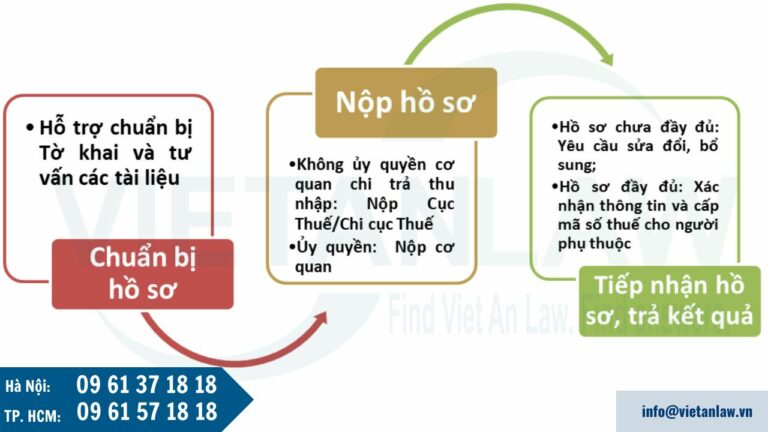 Thủ tục đăng ký giảm trừ gia cảnh trong trường hợp có con dưới 18 tuổi khi đóng thuế TNCN