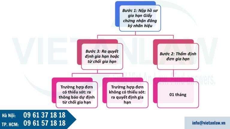 Thủ tục gia hạn Giấy chứng nhận đăng ký nhãn hiệu