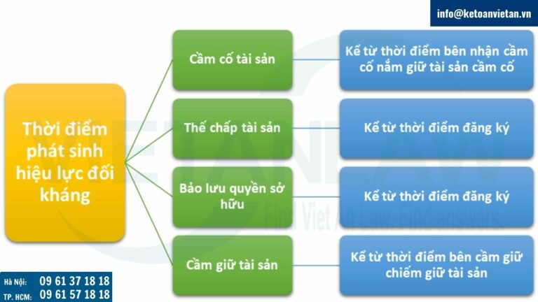 Các biện pháp bảo đảm phát sinh hiệu lực đối kháng với người thứ ba