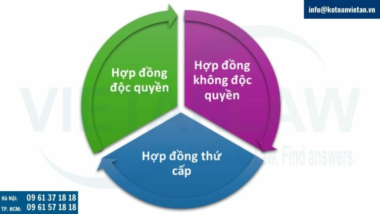 Các dạng hợp đồng sử dụng quyền sở hữu công nghiệp