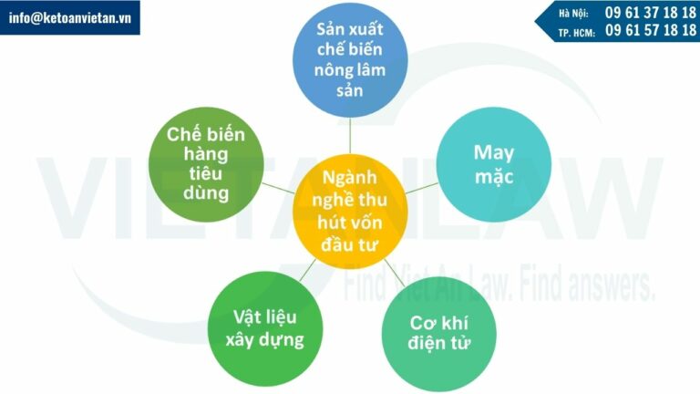 Các mã ngành nghề thu hút đầu tư của KCN Lương Sơn