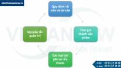 Các nội dung cơ bản của quy chế tài chính doanh nghiệp