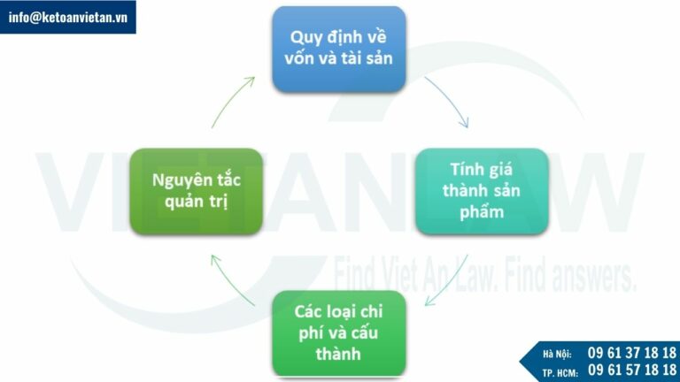 Các nội dung cơ bản của quy chế tài chính doanh nghiệp