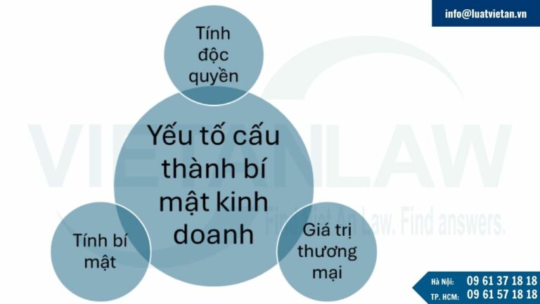 Các yếu tố cấu thành bí mật kinh doanh