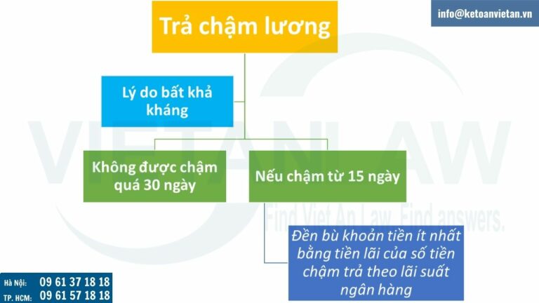 Công ty có được trả lương chậm cho người lao động không