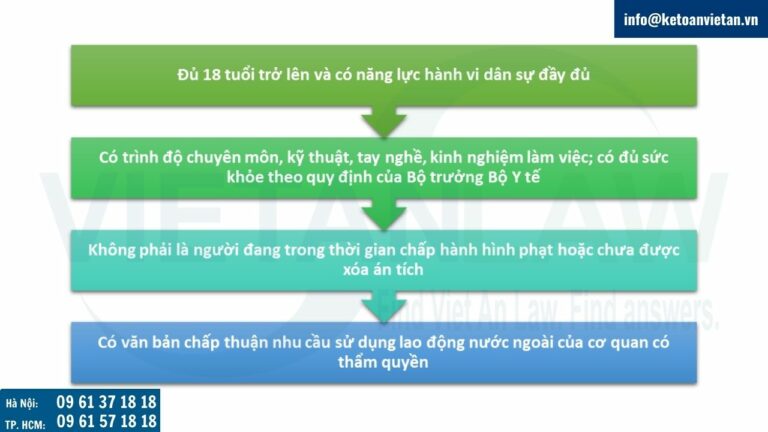 Điều kiện cấp giấy phép lao động