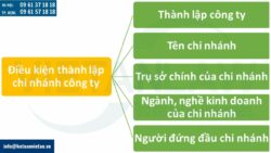 Điều kiện thành lập chi nhánh công ty tại Hà Nội là gì?