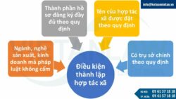 Thủ tục thành lập hợp tác xã