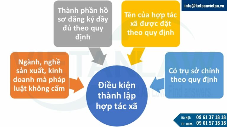 Điều kiện thành lập hợp tác xã