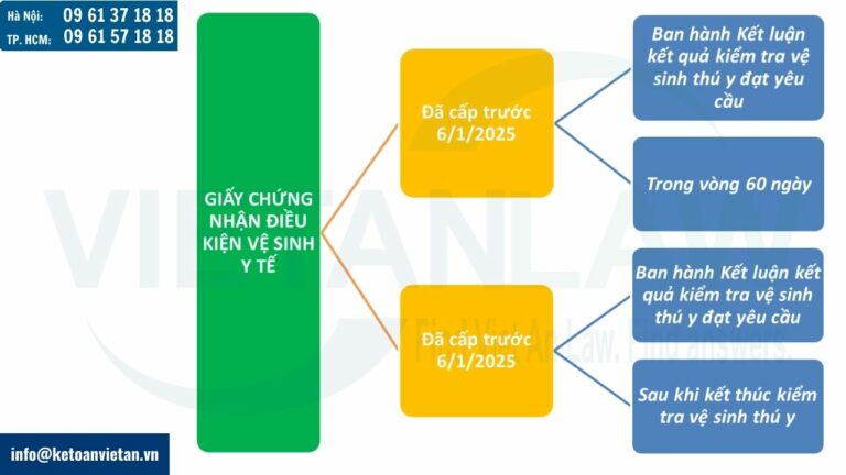 Giấy chứng nhận điều kiện vệ sinh thú y