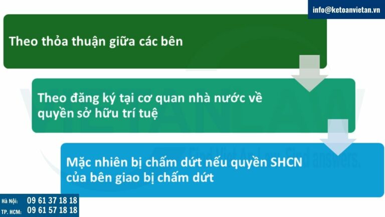 Hiệu lực của hợp đồng sử dụng quyền sở hữu công nghiệp