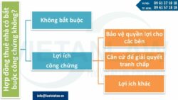 Hợp đồng thuê nhà có bắt buộc phải công chứng không?