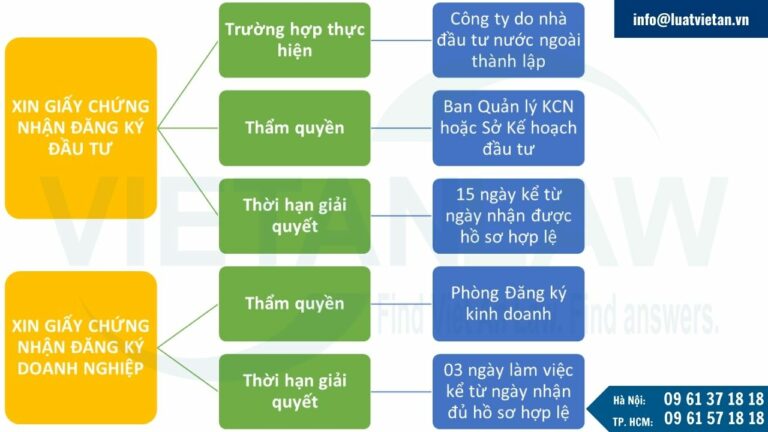 Hướng dẫn thành lập doanh nghiệp sản xuất, lắp ráp ô tô