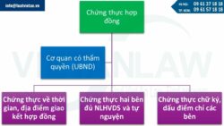 Thẩm quyền chứng thực hợp đồng mua bán bất động sản