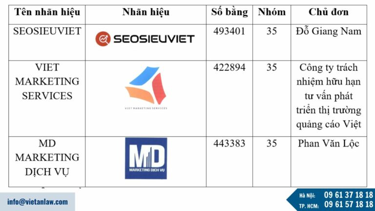 Một số nhãn hiệu cho dịch vụ marketing đã được bảo hộ