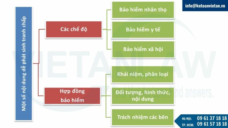 Một số nội dung dễ phát sinh tranh chấp trong lĩnh vực bảo hiểm