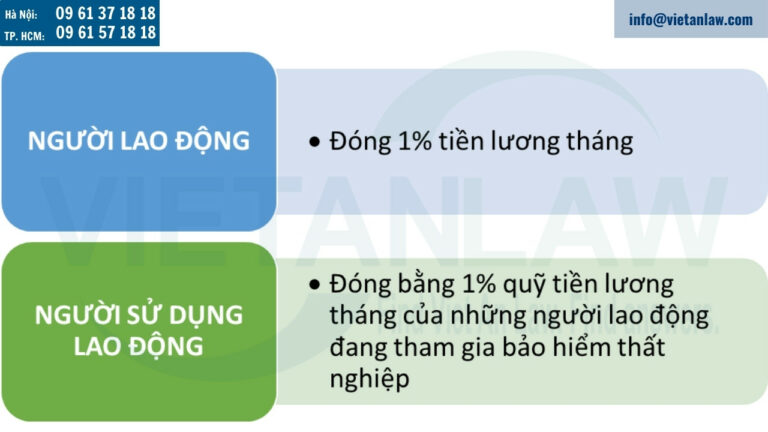 Mức đóng và trách nhiệm đóng bảo hiểm thất nghiệp